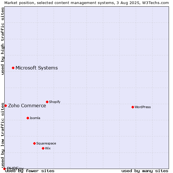 Market position of Microsoft Systems vs. Zoho Commerce vs. PHPFox