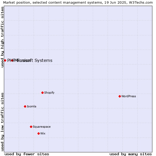 Market position of Microsoft Systems vs. PHP-Fusion
