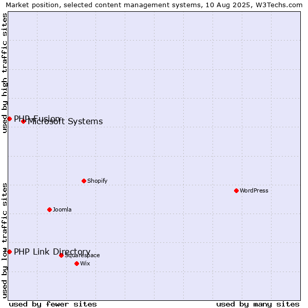 Market position of Microsoft Systems vs. PHP-Fusion vs. PHP Link Directory