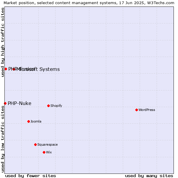 Market position of Microsoft Systems vs. PHP-Fusion vs. PHP-Nuke