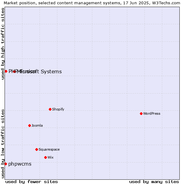 Market position of Microsoft Systems vs. PHP-Fusion vs. phpwcms
