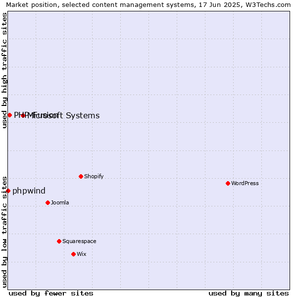 Market position of Microsoft Systems vs. PHP-Fusion vs. phpwind