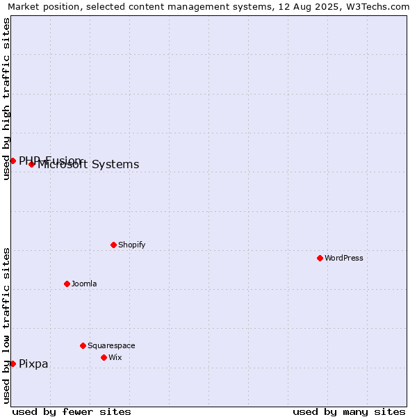 Market position of Microsoft Systems vs. PHP-Fusion vs. Pixpa