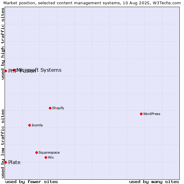 Market position of Microsoft Systems vs. PHP-Fusion vs. Plate