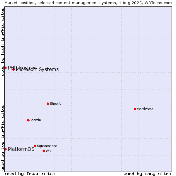 Market position of Microsoft Systems vs. PHP-Fusion vs. PlatformOS