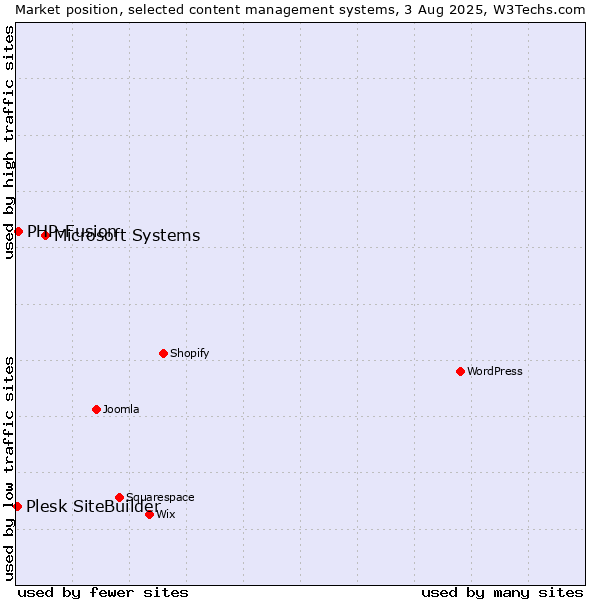 Market position of Microsoft Systems vs. PHP-Fusion vs. Plesk SiteBuilder