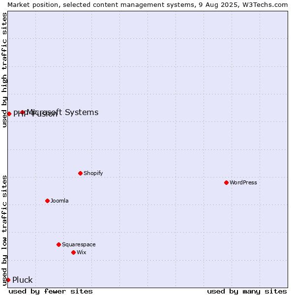 Market position of Microsoft Systems vs. PHP-Fusion vs. Pluck