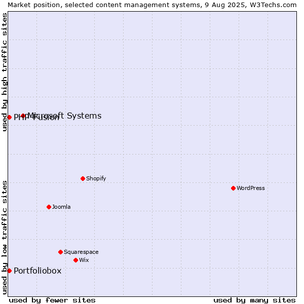 Market position of Microsoft Systems vs. PHP-Fusion vs. Portfoliobox