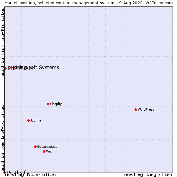 Market position of Microsoft Systems vs. PHP-Fusion vs. Postleaf