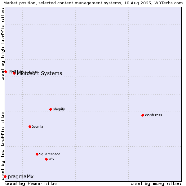 Market position of Microsoft Systems vs. PHP-Fusion vs. pragmaMx