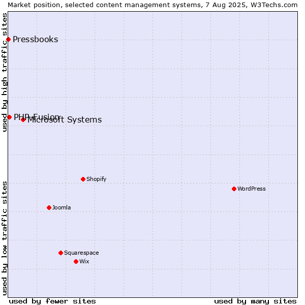 Market position of Microsoft Systems vs. PHP-Fusion vs. Pressbooks