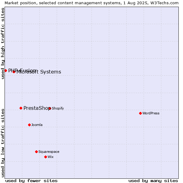 Market position of PrestaShop vs. Microsoft Systems vs. PHP-Fusion