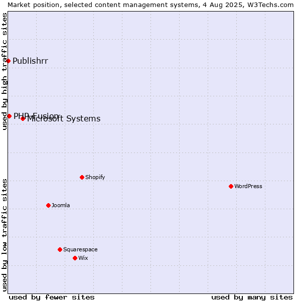 Market position of Microsoft Systems vs. PHP-Fusion vs. Publishrr