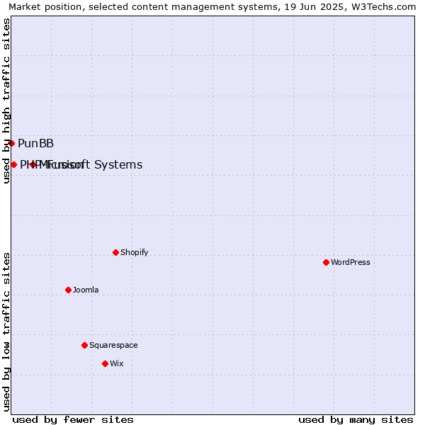 Market position of Microsoft Systems vs. PHP-Fusion vs. PunBB