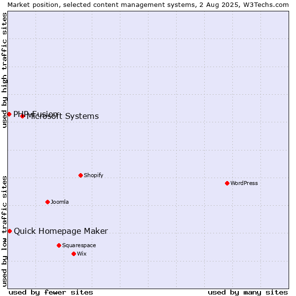 Market position of Microsoft Systems vs. Quick Homepage Maker vs. PHP-Fusion