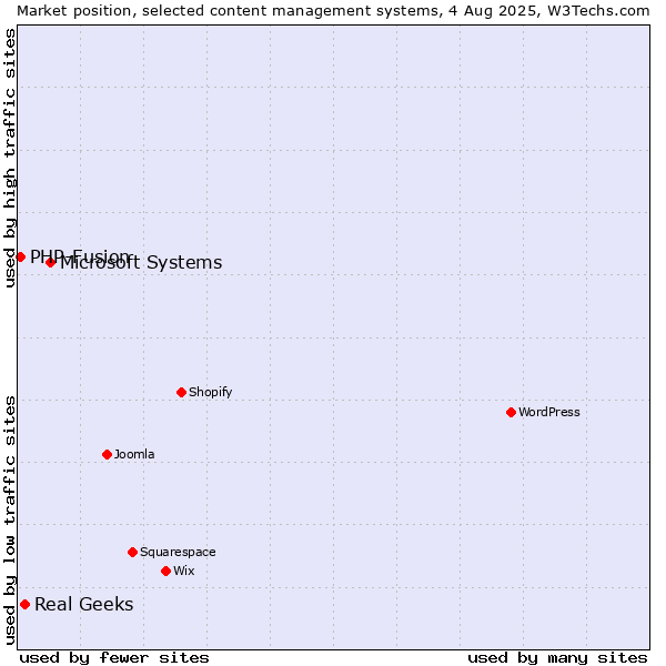Market position of Microsoft Systems vs. Real Geeks vs. PHP-Fusion