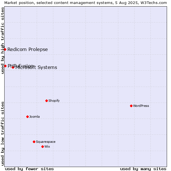 Market position of Microsoft Systems vs. PHP-Fusion vs. Redicom Prolepse