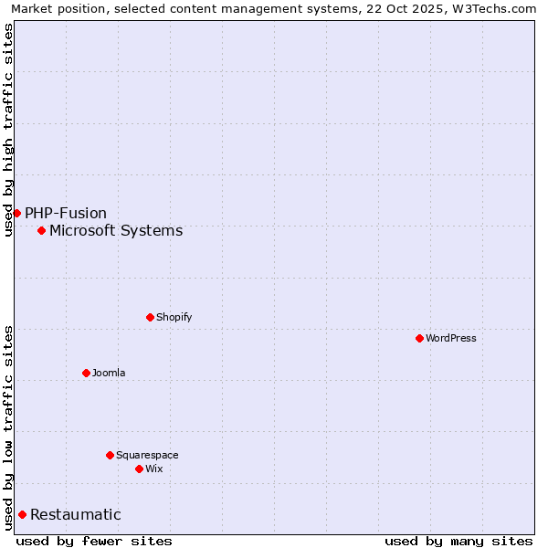 Market position of Microsoft Systems vs. Restaumatic vs. PHP-Fusion