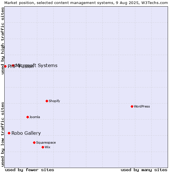 Market position of Microsoft Systems vs. Robo Gallery vs. PHP-Fusion