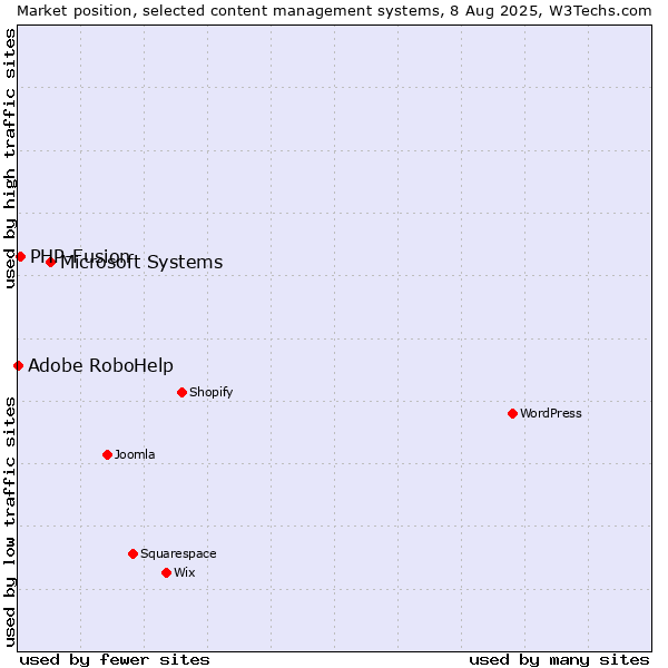Market position of Microsoft Systems vs. PHP-Fusion vs. Adobe RoboHelp