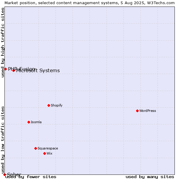 Market position of Microsoft Systems vs. PHP-Fusion vs. Saber