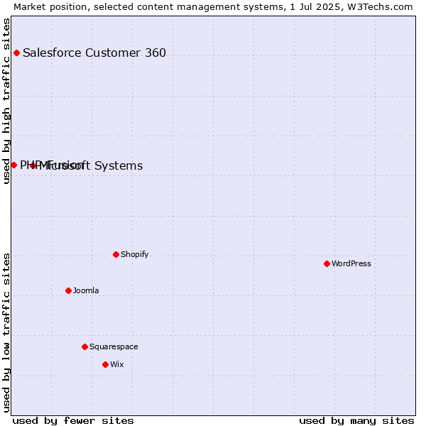 Market position of Microsoft Systems vs. Salesforce Customer 360 vs. PHP-Fusion