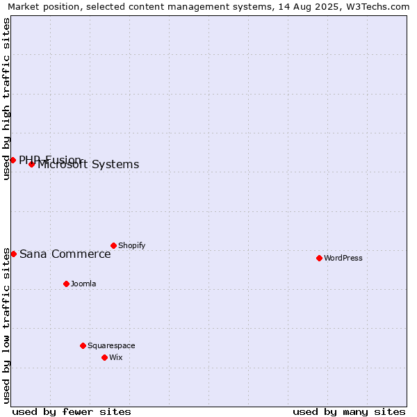 Market position of Microsoft Systems vs. Sana Commerce vs. PHP-Fusion