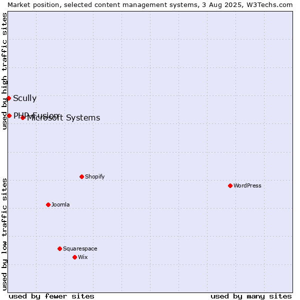 Market position of Microsoft Systems vs. PHP-Fusion vs. Scully