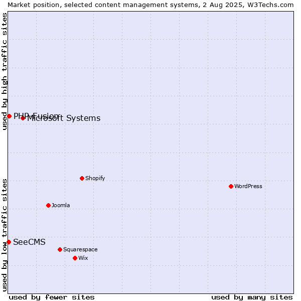 Market position of Microsoft Systems vs. PHP-Fusion vs. SeeCMS