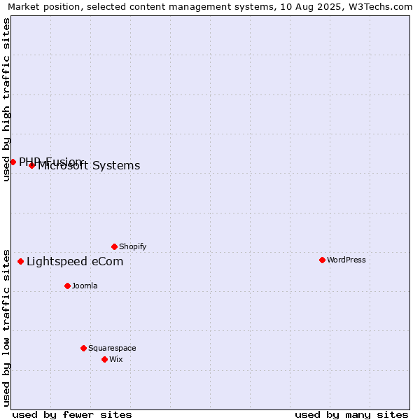 Market position of Microsoft Systems vs. Lightspeed eCom vs. PHP-Fusion