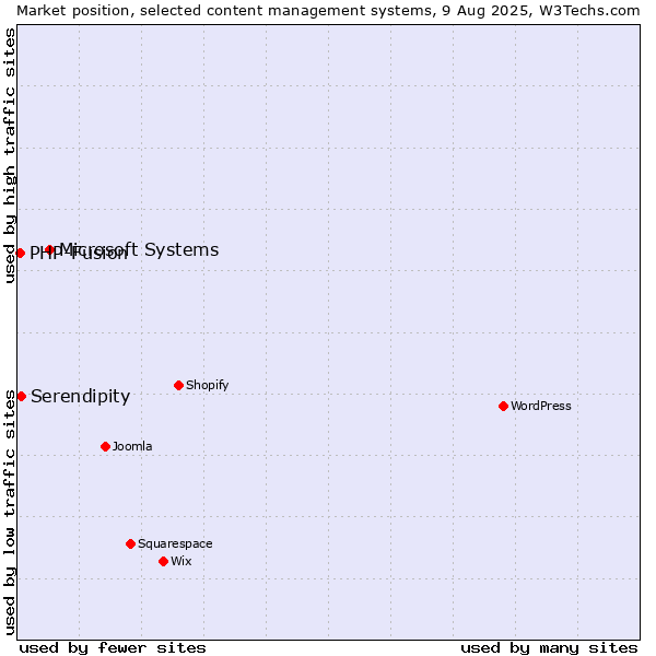 Market position of Microsoft Systems vs. Serendipity vs. PHP-Fusion