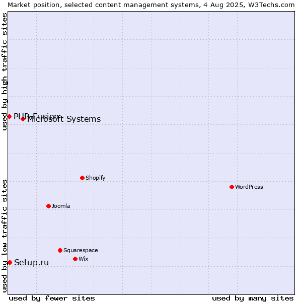 Market position of Microsoft Systems vs. Setup.ru vs. PHP-Fusion