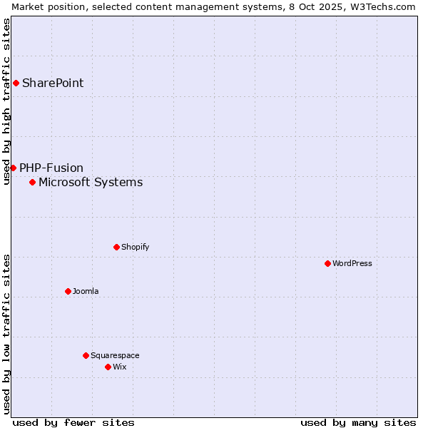 Market position of Microsoft Systems vs. SharePoint vs. PHP-Fusion