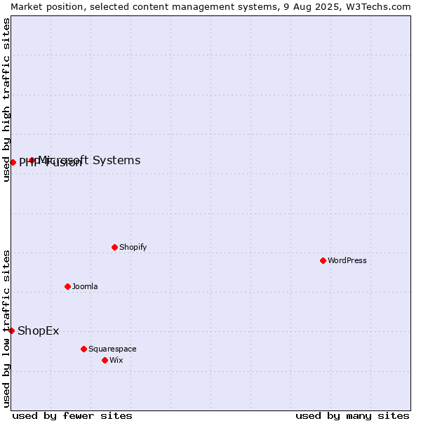 Market position of Microsoft Systems vs. PHP-Fusion vs. ShopEx