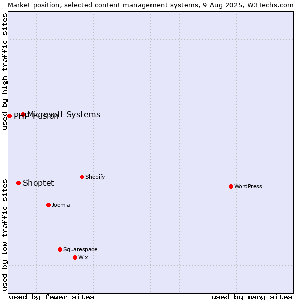 Market position of Microsoft Systems vs. Shoptet vs. PHP-Fusion