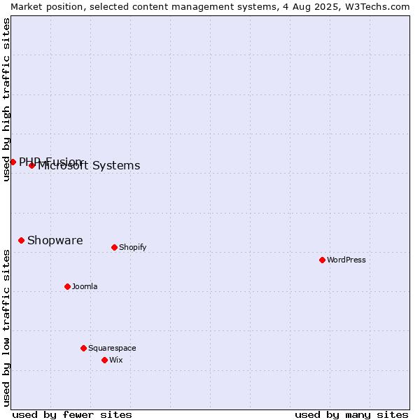Market position of Microsoft Systems vs. Shopware vs. PHP-Fusion