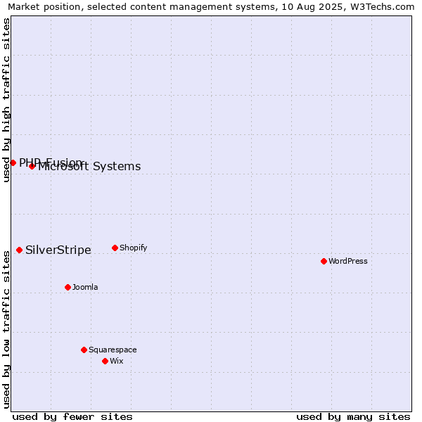Market position of Microsoft Systems vs. SilverStripe vs. PHP-Fusion