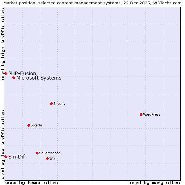 Market position of Microsoft Systems vs. PHP-Fusion vs. SimDif