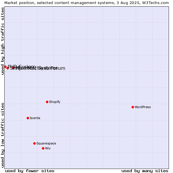 Market position of Microsoft Systems vs. Simple Machines Forum vs. PHP-Fusion