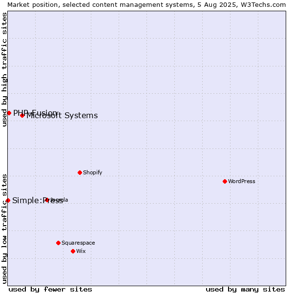 Market position of Microsoft Systems vs. PHP-Fusion vs. Simple:Press