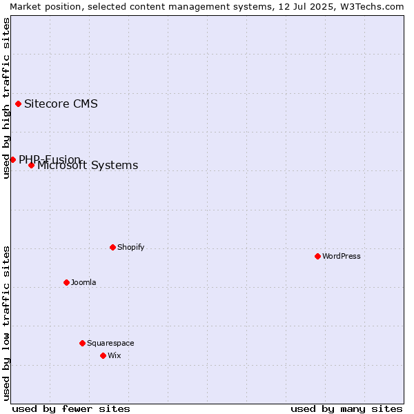 Market position of Microsoft Systems vs. Sitecore CMS vs. PHP-Fusion