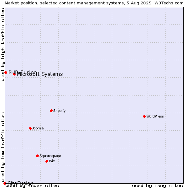 Market position of Microsoft Systems vs. PHP-Fusion vs. SiteFusion
