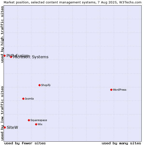 Market position of Microsoft Systems vs. SiteW vs. PHP-Fusion
