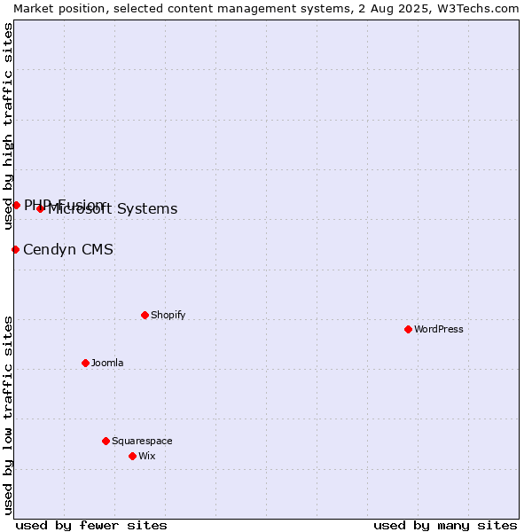 Market position of Microsoft Systems vs. PHP-Fusion vs. Cendyn CMS