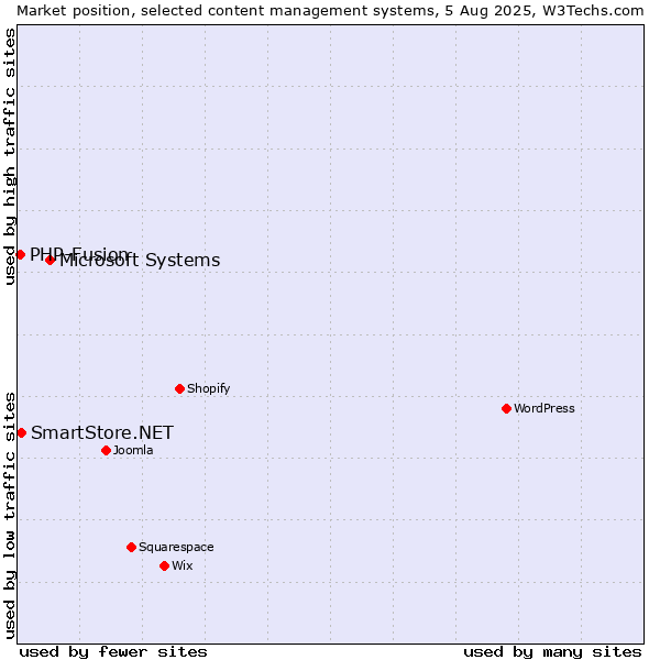 Market position of Microsoft Systems vs. SmartStore.NET vs. PHP-Fusion
