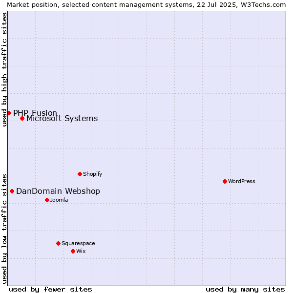 Market position of Microsoft Systems vs. DanDomain Webshop vs. PHP-Fusion