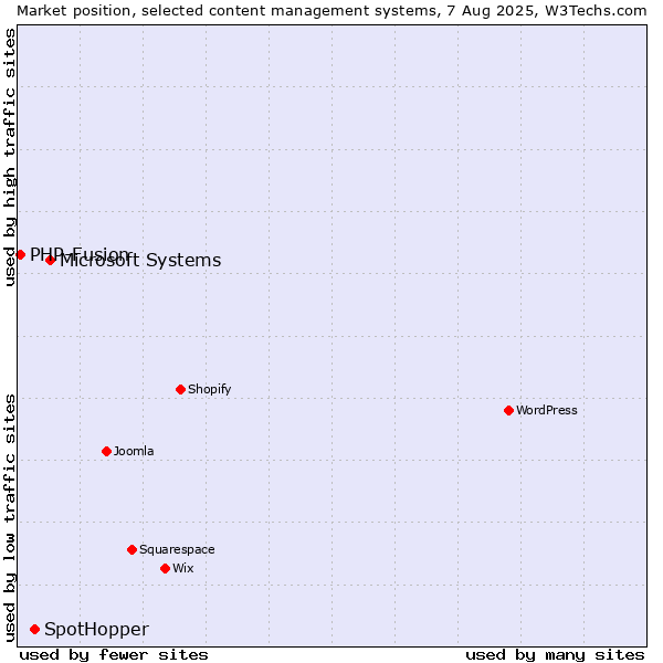 Market position of Microsoft Systems vs. SpotHopper vs. PHP-Fusion