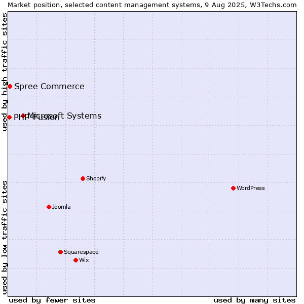 Market position of Microsoft Systems vs. Spree Commerce vs. PHP-Fusion