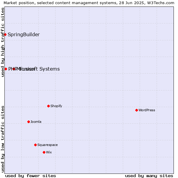 Market position of Microsoft Systems vs. PHP-Fusion vs. SpringBuilder