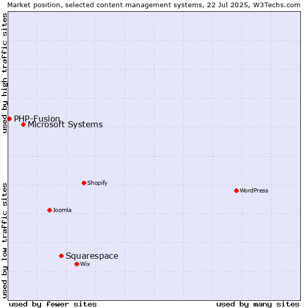 Market position of Squarespace vs. Microsoft Systems vs. PHP-Fusion